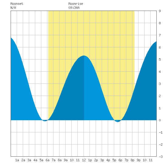 Ocella Creek tide chart for Friday, May 30, 2025