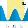 Ocella Creek tide chart for Saturday, May 31, 2025