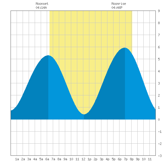 Ocella Creek tide chart for Thursday, May 8, 2025