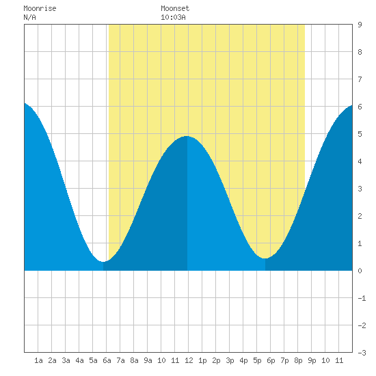 Ocella Creek tide chart for Sunday, June 15, 2025