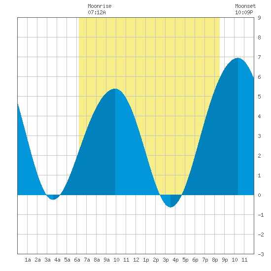 Ocella Creek tide chart for Thursday, June 26, 2025
