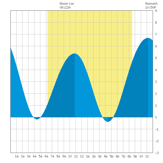 Ocella Creek tide chart for Friday, June 27, 2025