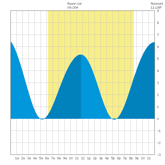 Ocella Creek tide chart for Saturday, June 28, 2025