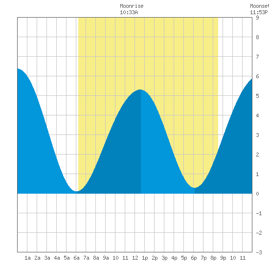 Ocella Creek tide chart for Sunday, June 29, 2025