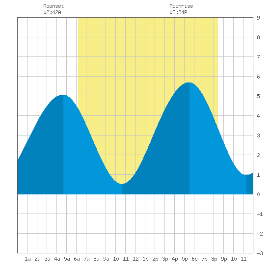Ocella Creek tide chart for Thursday, June 5, 2025