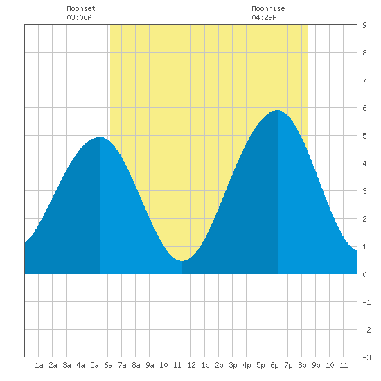 Ocella Creek tide chart for Friday, June 6, 2025