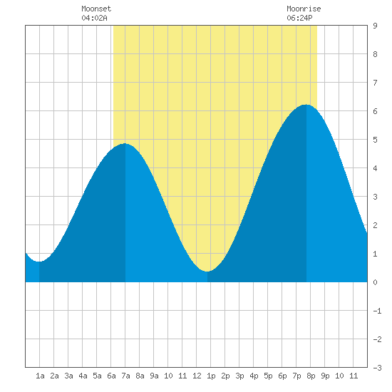 Ocella Creek tide chart for Sunday, June 8, 2025