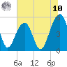 Ocella Creek tide chart for Thursday, July 10, 2025