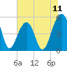 Ocella Creek tide chart for Friday, July 11, 2025