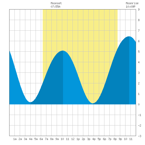 Ocella Creek tide chart for Saturday, July 12, 2025