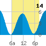 Ocella Creek tide chart for Monday, July 14, 2025