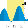 Ocella Creek tide chart for Saturday, July 19, 2025