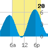 Ocella Creek tide chart for Sunday, July 20, 2025