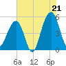 Ocella Creek tide chart for Monday, July 21, 2025