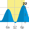 Ocella Creek tide chart for Tuesday, July 22, 2025