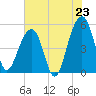 Ocella Creek tide chart for Wednesday, July 23, 2025