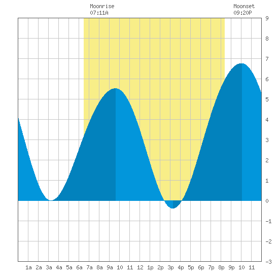 Ocella Creek tide chart for Friday, July 25, 2025