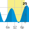 Ocella Creek tide chart for Friday, July 25, 2025