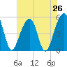 Ocella Creek tide chart for Saturday, July 26, 2025