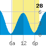 Ocella Creek tide chart for Monday, July 28, 2025