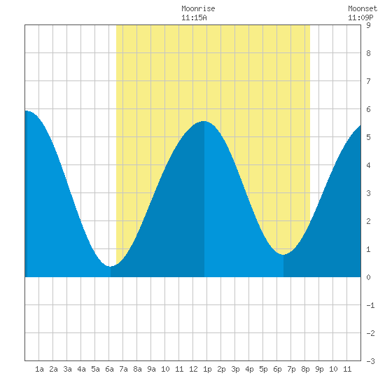 Ocella Creek tide chart for Tuesday, July 29, 2025