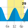 Ocella Creek tide chart for Tuesday, July 29, 2025