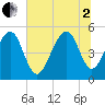 Ocella Creek tide chart for Wednesday, July 2, 2025