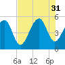 Ocella Creek tide chart for Thursday, July 31, 2025