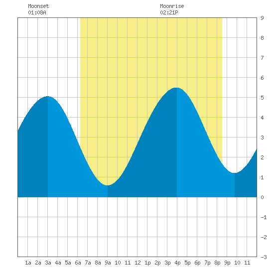 Ocella Creek tide chart for Thursday, July 3, 2025