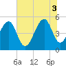 Ocella Creek tide chart for Thursday, July 3, 2025