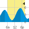 Ocella Creek tide chart for Friday, July 4, 2025