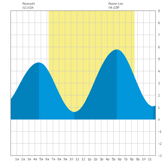 Ocella Creek tide chart for Saturday, July 5, 2025