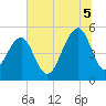Ocella Creek tide chart for Saturday, July 5, 2025