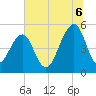 Ocella Creek tide chart for Sunday, July 6, 2025