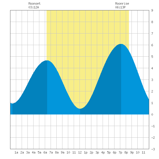 Ocella Creek tide chart for Monday, July 7, 2025