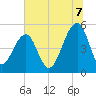 Ocella Creek tide chart for Monday, July 7, 2025