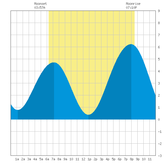 Ocella Creek tide chart for Tuesday, July 8, 2025
