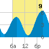Ocella Creek tide chart for Wednesday, July 9, 2025
