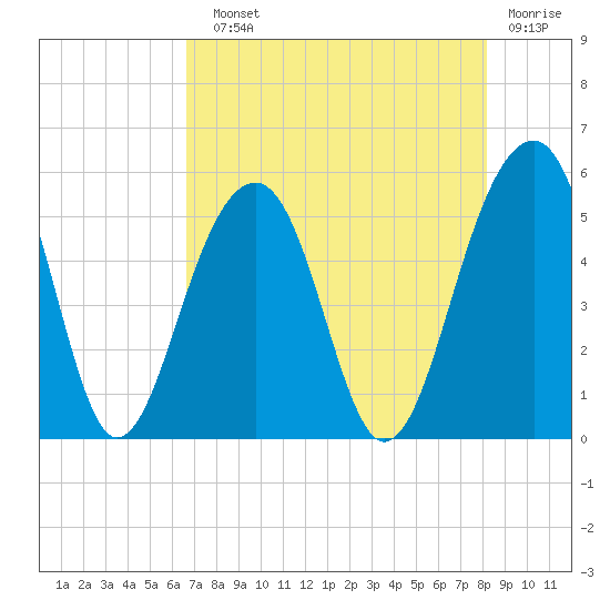 Ocella Creek tide chart for Sunday, August 10, 2025