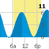Ocella Creek tide chart for Monday, August 11, 2025
