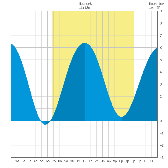 Ocella Creek tide chart for Wednesday, August 13, 2025