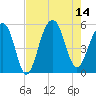 Ocella Creek tide chart for Thursday, August 14, 2025