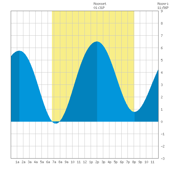 Ocella Creek tide chart for Friday, August 15, 2025
