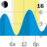 Ocella Creek tide chart for Saturday, August 16, 2025