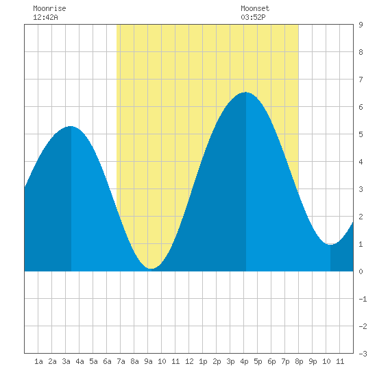 Ocella Creek tide chart for Sunday, August 17, 2025