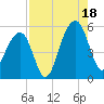 Ocella Creek tide chart for Monday, August 18, 2025