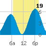 Ocella Creek tide chart for Tuesday, August 19, 2025