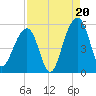 Ocella Creek tide chart for Wednesday, August 20, 2025