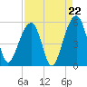 Ocella Creek tide chart for Friday, August 22, 2025