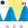 Ocella Creek tide chart for Saturday, August 23, 2025